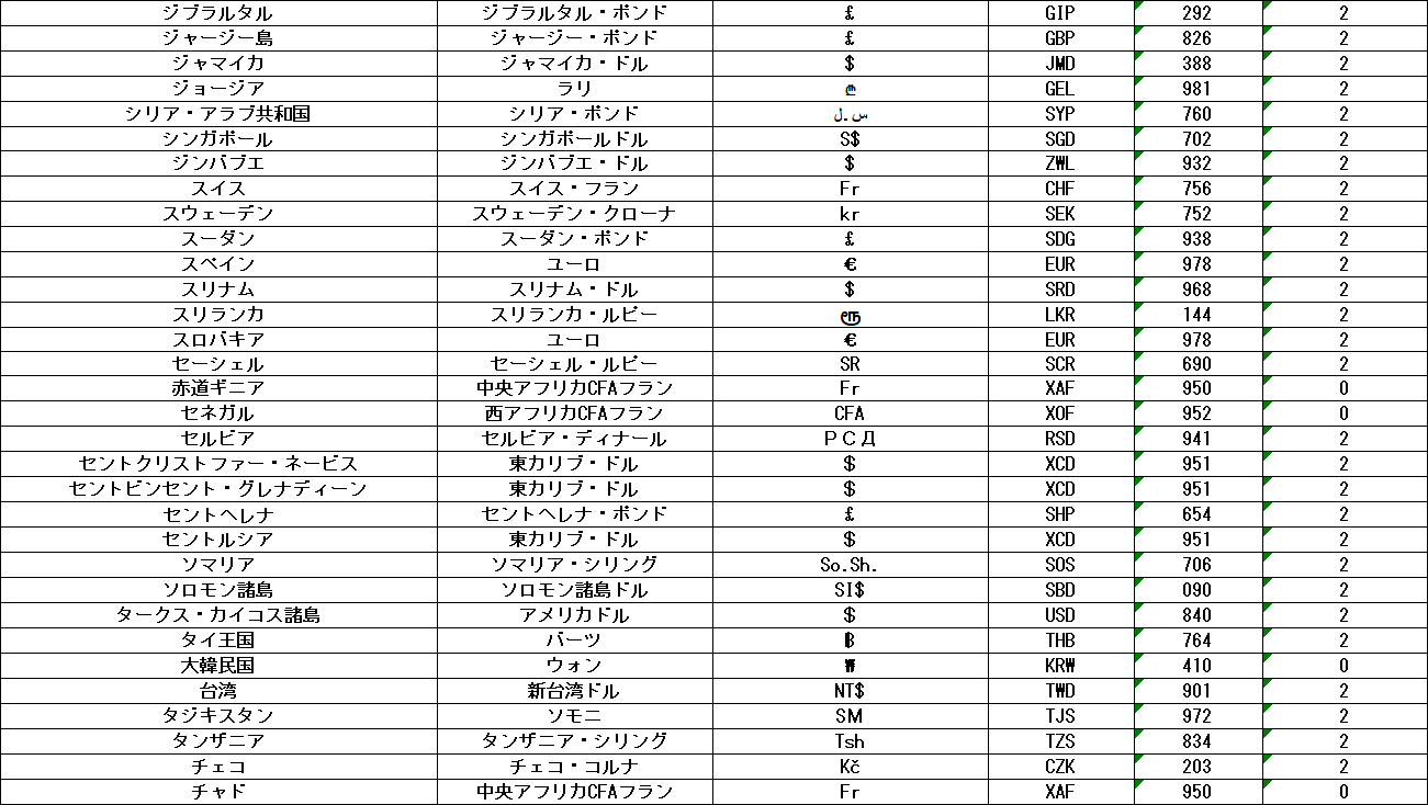 世界各国の通貨一覧】どのサイトより正確な図で解説！ - 海外取引に携わるすべての企業のためのAI為替リスク管理システム【トレーダム】