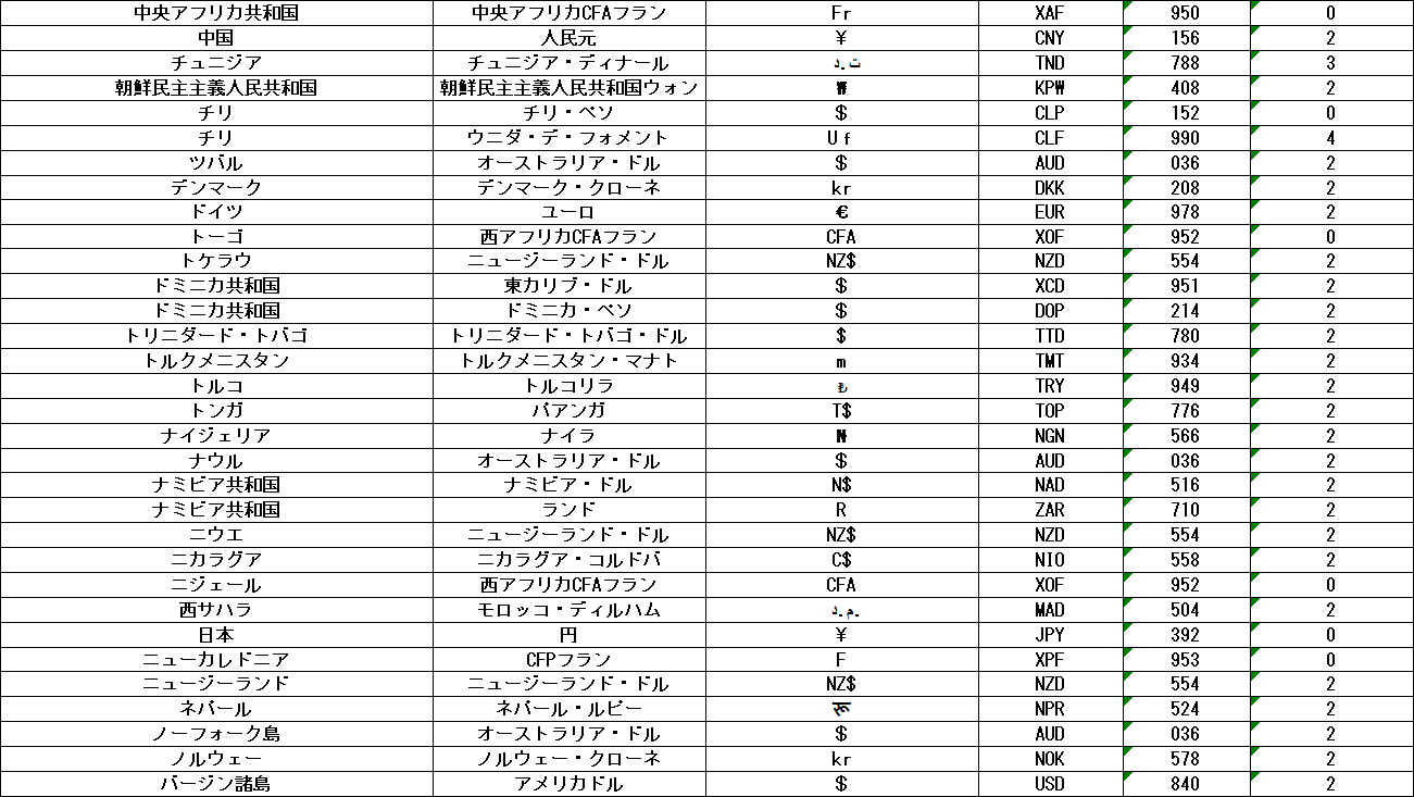 世界各国の通貨一覧】どのサイトより正確な図で解説！ - 海外取引に携わるすべての企業のためのAI為替リスク管理システム【トレーダム】