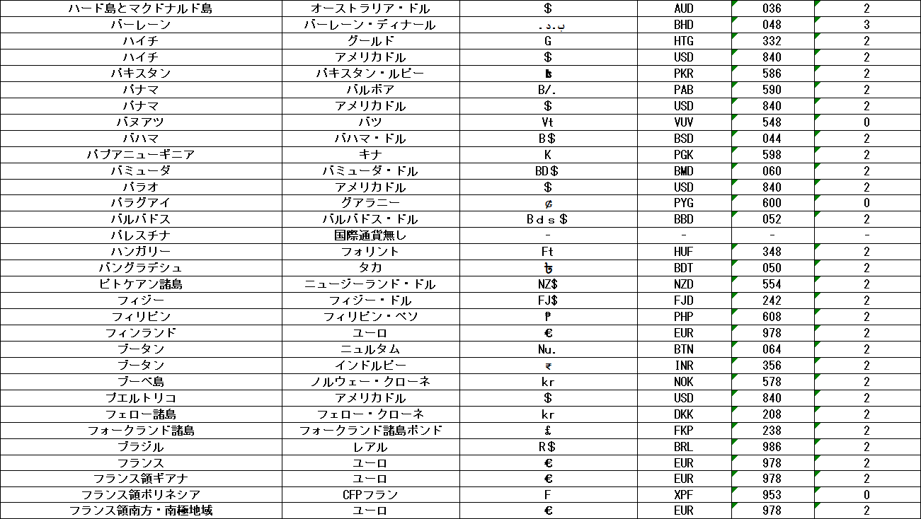 世界各国の通貨一覧】どのサイトより正確な図で解説！ - 海外取引に携わるすべての企業のためのAI為替リスク管理システム【トレーダム】