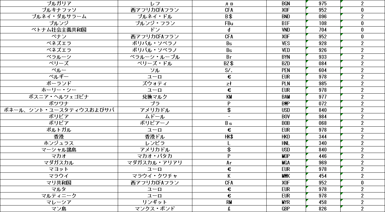 世界各国の通貨一覧】どのサイトより正確な図で解説！ - 海外取引に携わるすべての企業のためのAI為替リスク管理システム【トレーダム】