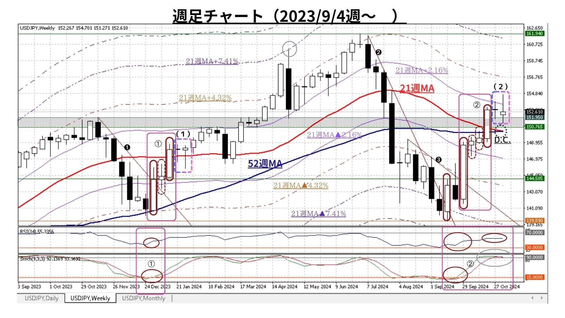 Weekly Report（11/11）: 短期的過熱感はほぼ解消。上昇トレンドは徐々に再度の本格化へ - 海外取引に携わるすべての企業のためのAI為替 リスク管理システム【トレーダム】