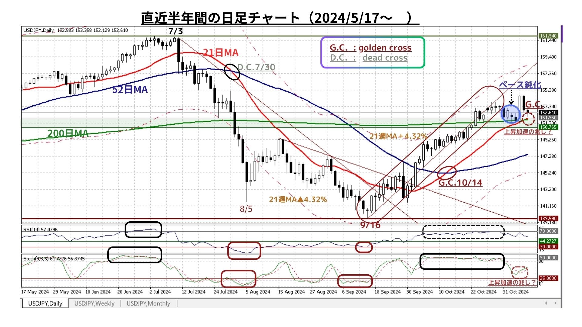 Weekly Report（11/11）: 短期的過熱感はほぼ解消。上昇トレンドは徐々に再度の本格化へ -  海外取引に携わるすべての企業のためのAI為替リスク管理システム【トレーダム】