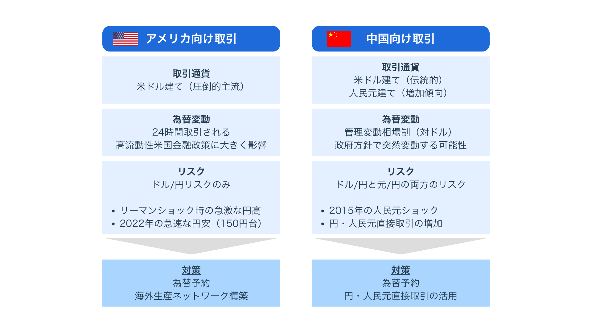 米国輸出に伴うリスクマネジメント(関税、為替、物流トラブル対策)