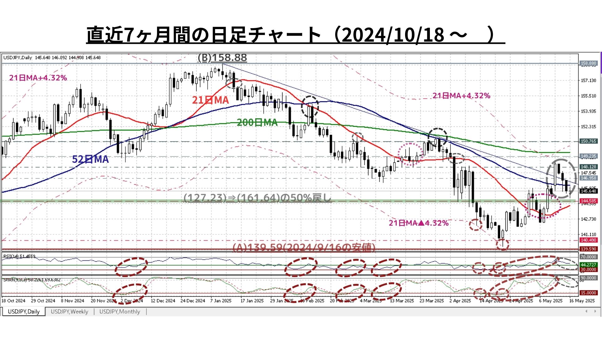 Weekly Report（5/19）：強力な戻り売り圧力に『中期上昇トレンドへ転換』の可能性は一旦大きく後退 -  海外取引に携わるすべての企業のためのAI為替リスク管理システム【トレーダム】