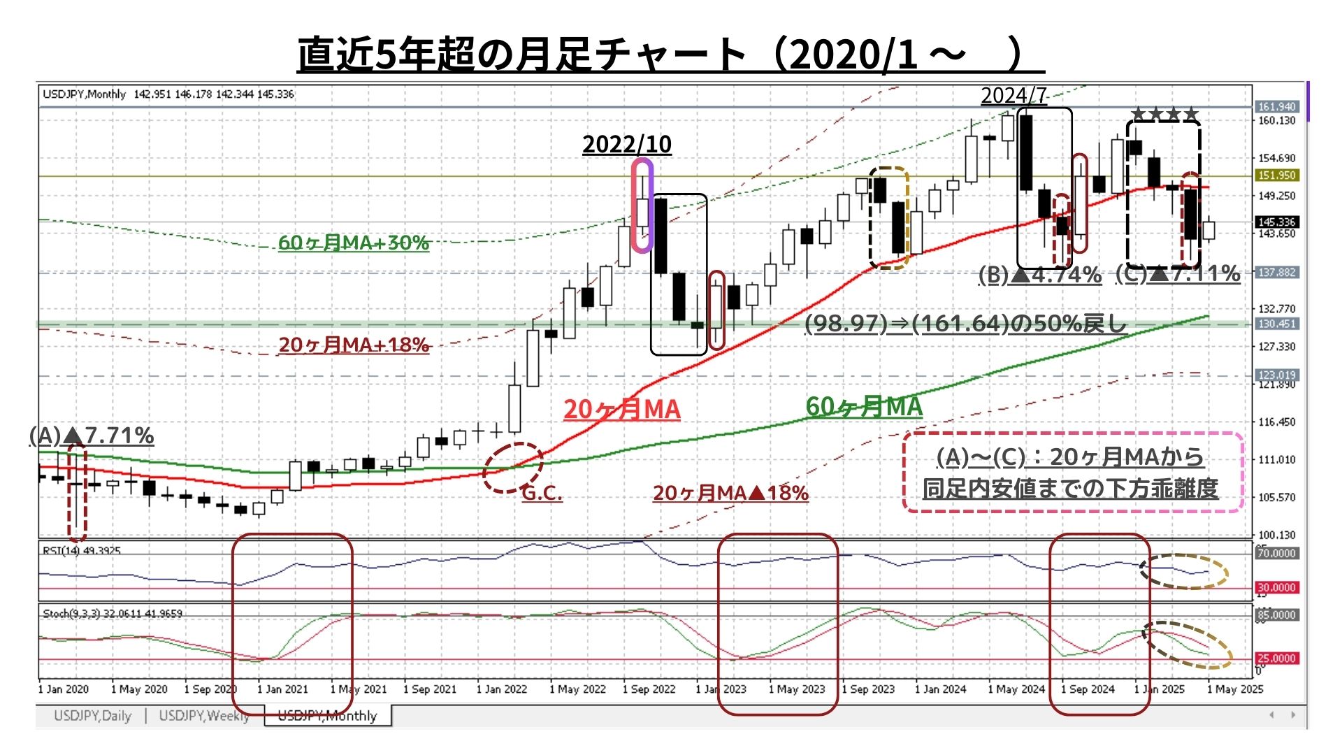 Weekly Report（5/19）：強力な戻り売り圧力に『中期上昇トレンドへ転換』の可能性は一旦大きく後退 -  海外取引に携わるすべての企業のためのAI為替リスク管理システム【トレーダム】