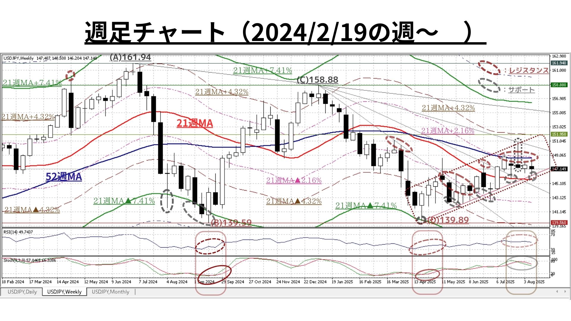 Weekly Report（8/18）押し目買い/戻り売り双方の強力な圧力により『147円台中心の保合い』が継続か？ -  海外取引に携わるすべての企業のためのAI為替リスク管理システム【トレーダム】