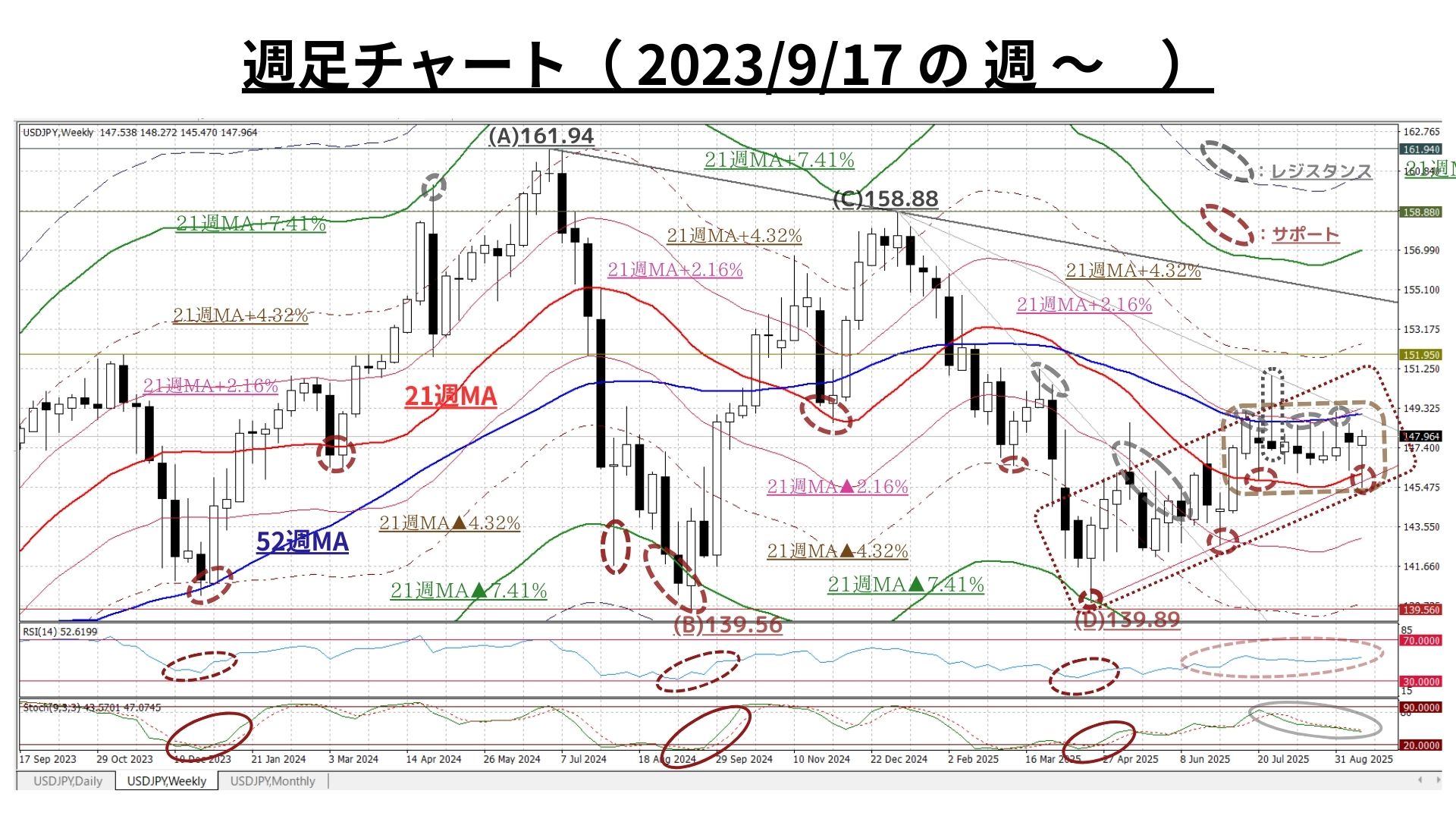 Weekly Report（9/22）：押し目買い/戻り売りの強力な圧力が拮抗し『終値147円台』の膠着は依然継続 -  海外取引に携わるすべての企業のためのAI為替リスク管理システム【トレーダム】