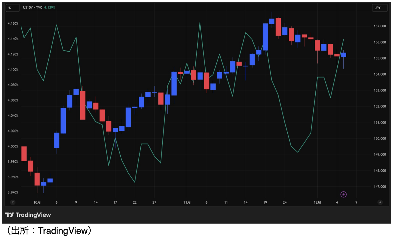 Weekly Report（12/8）「12月FOMCと植田総裁の発言で、ドル円の調整モード継続を確認」 -  海外取引に携わるすべての企業のためのAI為替リスク管理システム【トレーダム】