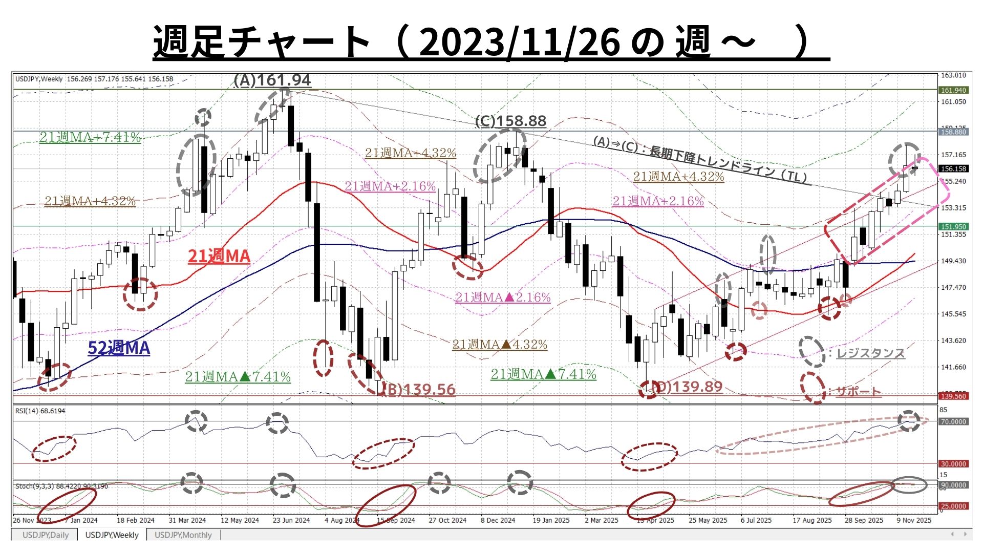 Weekly Report（12/01）「上昇の過熱」による自律調整続くも、中長期上昇トレンドに著変なし -  海外取引に携わるすべての企業のためのAI為替リスク管理システム【トレーダム】