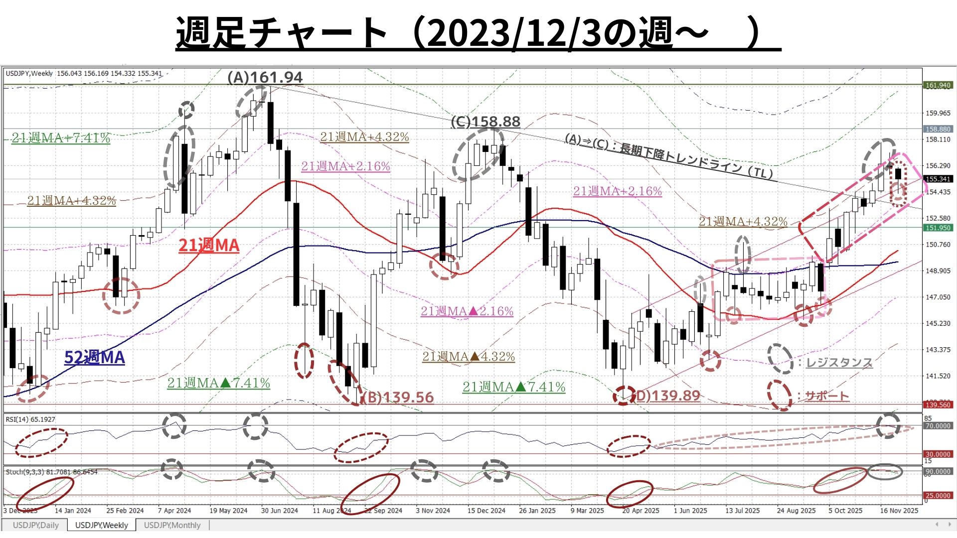 Weekly Report（12/08）中長期の上昇トレンドに著変なく、2週続いた自律調整にも収束の兆し -  海外取引に携わるすべての企業のためのAI為替リスク管理システム【トレーダム】